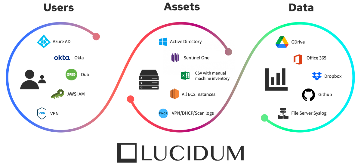The Lucidum Process